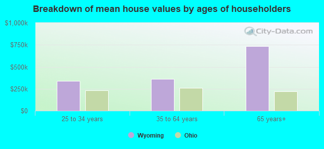 Breakdown of mean house values by ages of householders