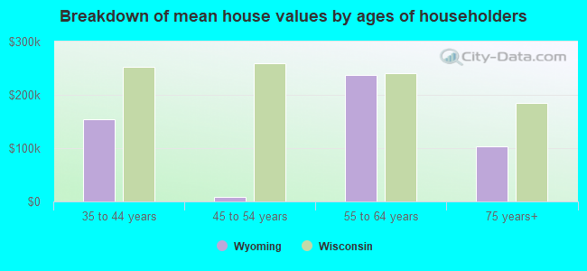 Breakdown of mean house values by ages of householders