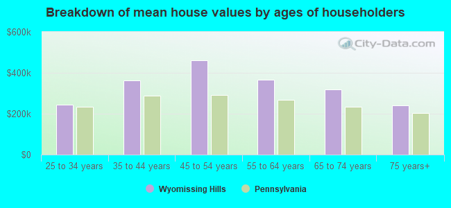 Breakdown of mean house values by ages of householders