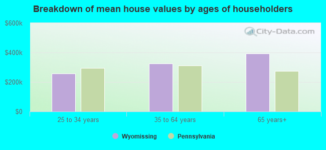 Breakdown of mean house values by ages of householders