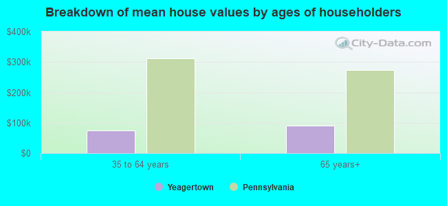 Breakdown of mean house values by ages of householders