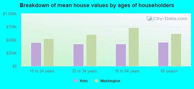 Breakdown of mean house values by ages of householders