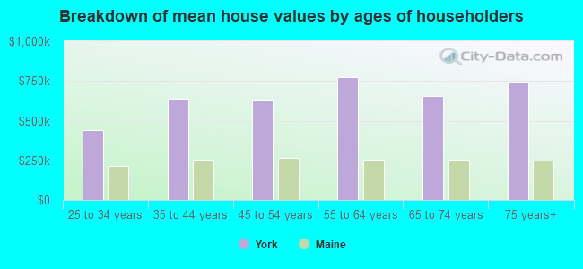 Breakdown of mean house values by ages of householders