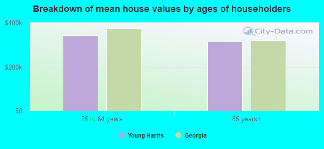 Breakdown of mean house values by ages of householders