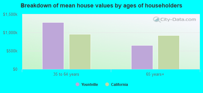 Breakdown of mean house values by ages of householders