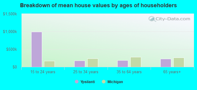 Breakdown of mean house values by ages of householders