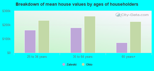 Breakdown of mean house values by ages of householders