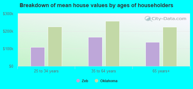 Breakdown of mean house values by ages of householders