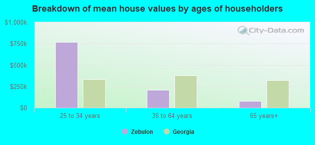 Breakdown of mean house values by ages of householders