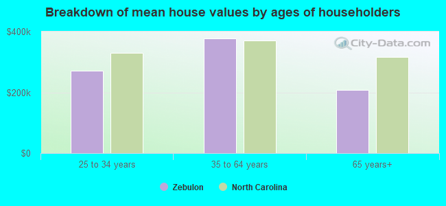 Breakdown of mean house values by ages of householders