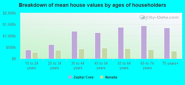 Breakdown of mean house values by ages of householders