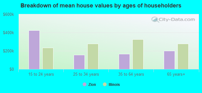 Breakdown of mean house values by ages of householders