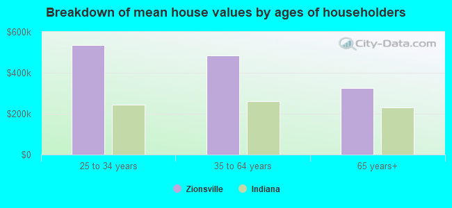 Breakdown of mean house values by ages of householders