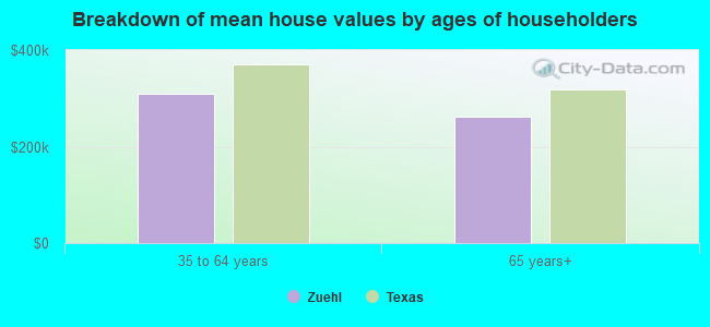 Breakdown of mean house values by ages of householders