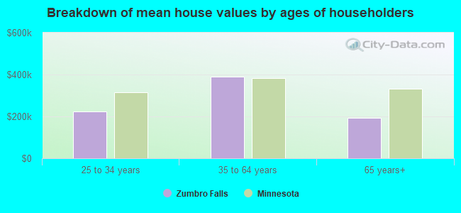 Breakdown of mean house values by ages of householders