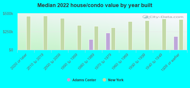 Median 2022 house/condo value by year built