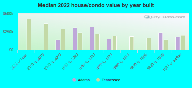 Median 2022 house/condo value by year built