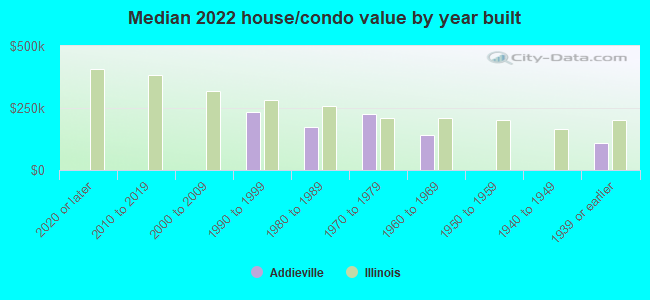 Median 2022 house/condo value by year built