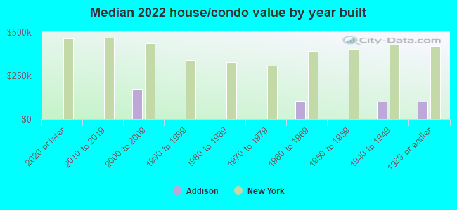 Median 2022 house/condo value by year built