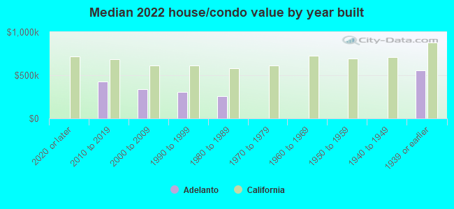 Median 2022 house/condo value by year built