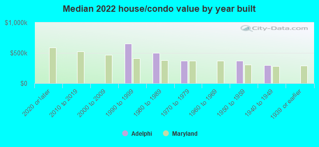 Median 2022 house/condo value by year built