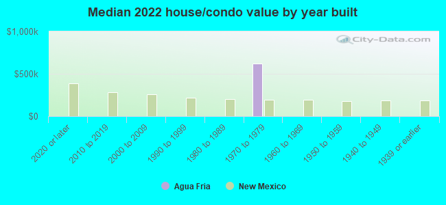 Median 2022 house/condo value by year built