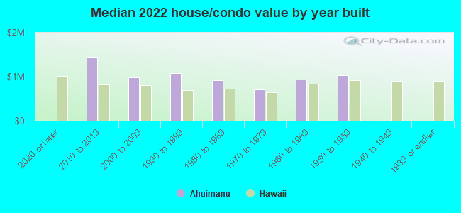 Median 2022 house/condo value by year built