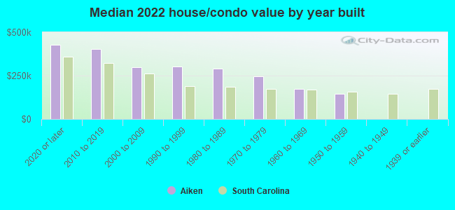 Median 2022 house/condo value by year built