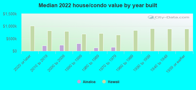 Median 2022 house/condo value by year built