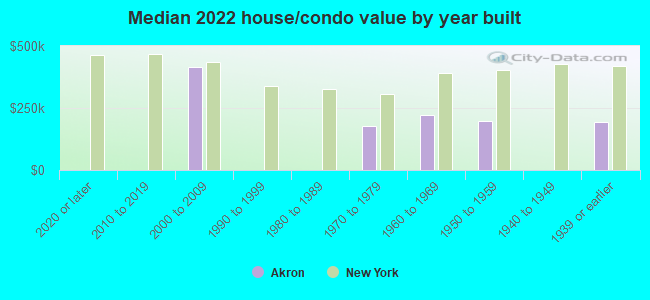 Median 2022 house/condo value by year built