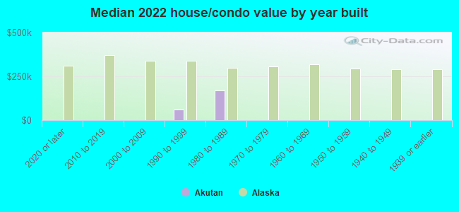 Median 2022 house/condo value by year built