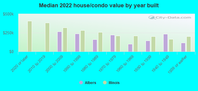 Median 2022 house/condo value by year built