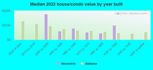 Median 2022 house/condo value by year built