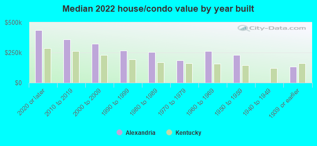 Median 2022 house/condo value by year built