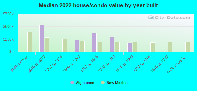 Median 2022 house/condo value by year built