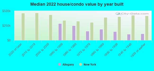 Median 2022 house/condo value by year built