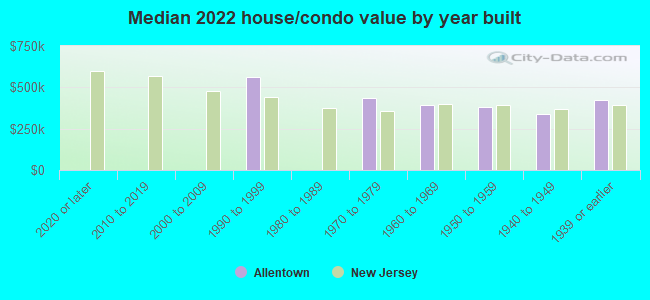 Median 2022 house/condo value by year built