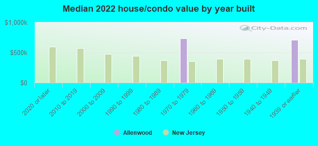 Median 2022 house/condo value by year built