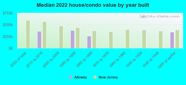 Median 2022 house/condo value by year built