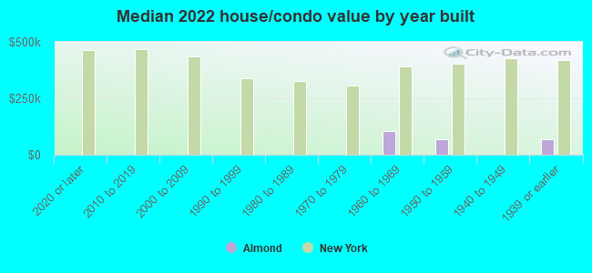 Median 2022 house/condo value by year built