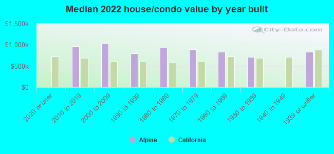 Median 2022 house/condo value by year built