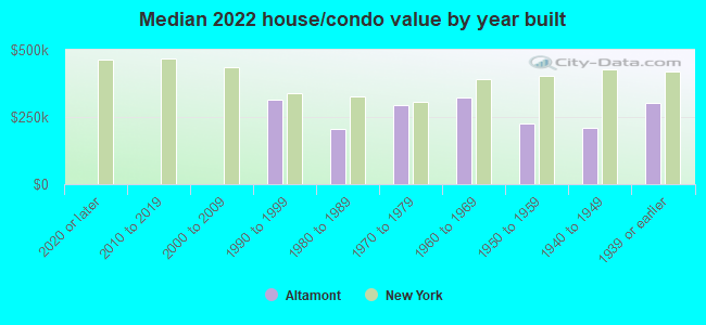 Median 2022 house/condo value by year built