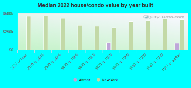 Median 2022 house/condo value by year built