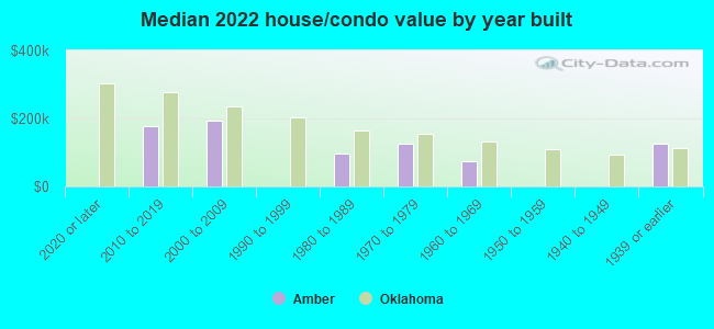 Median 2022 house/condo value by year built