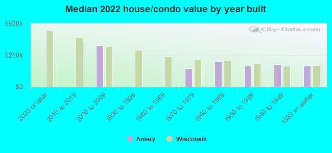 Median 2022 house/condo value by year built