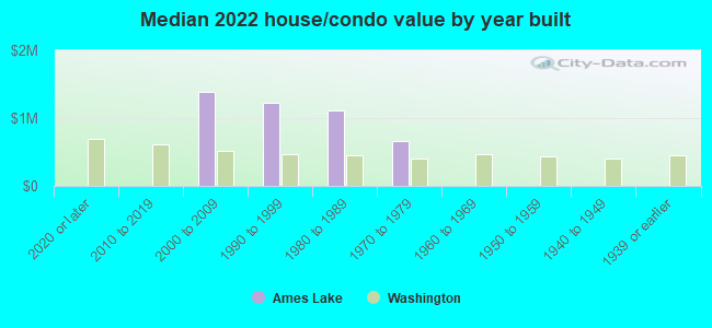 Median 2022 house/condo value by year built