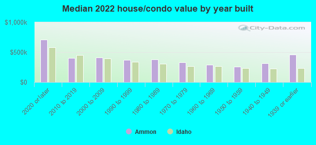 Median 2022 house/condo value by year built