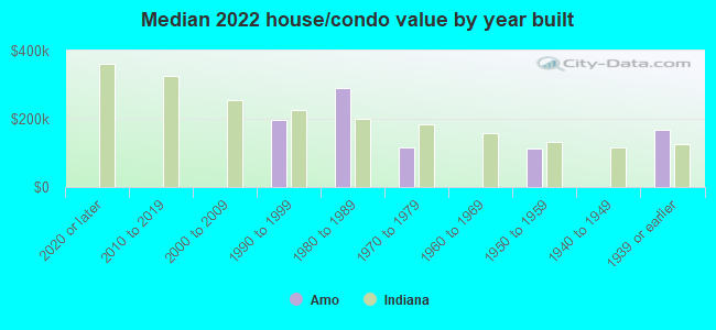 Median 2022 house/condo value by year built