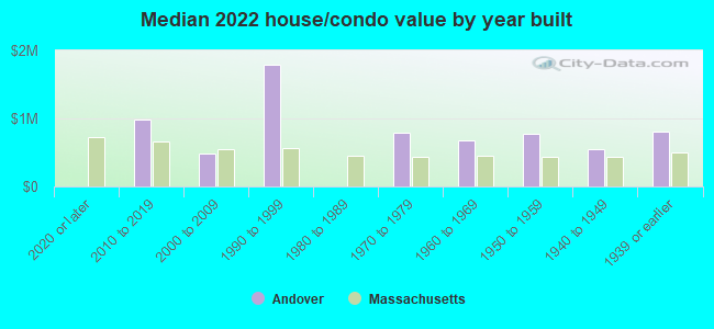 Median 2022 house/condo value by year built