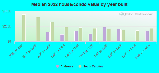 Median 2022 house/condo value by year built